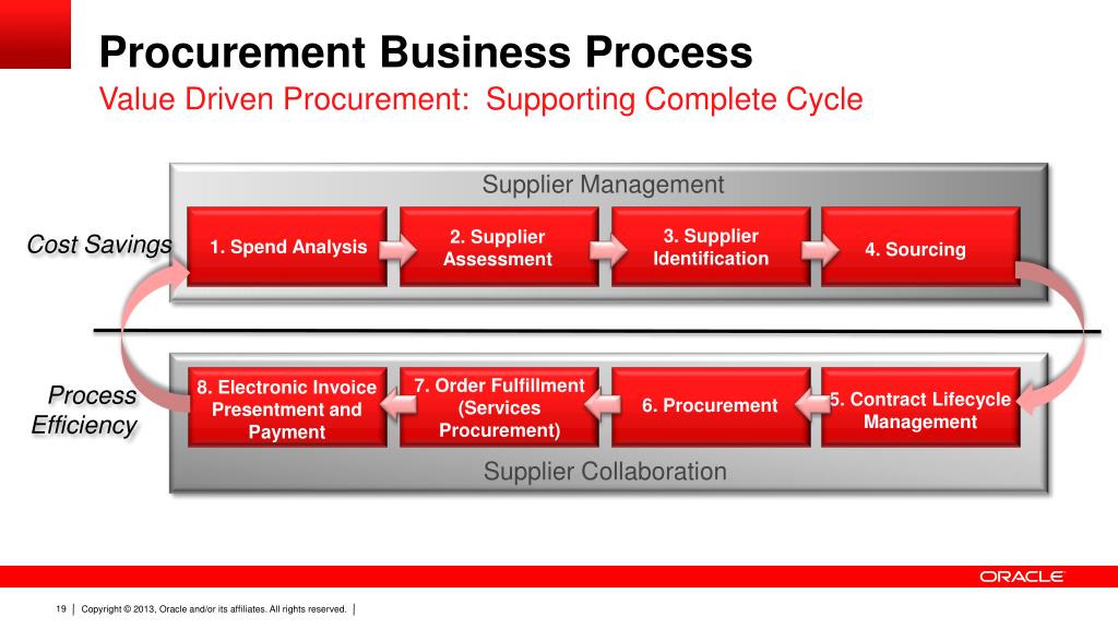 PPT Oracle Projects Value of a ProjectDriven Supply Chain