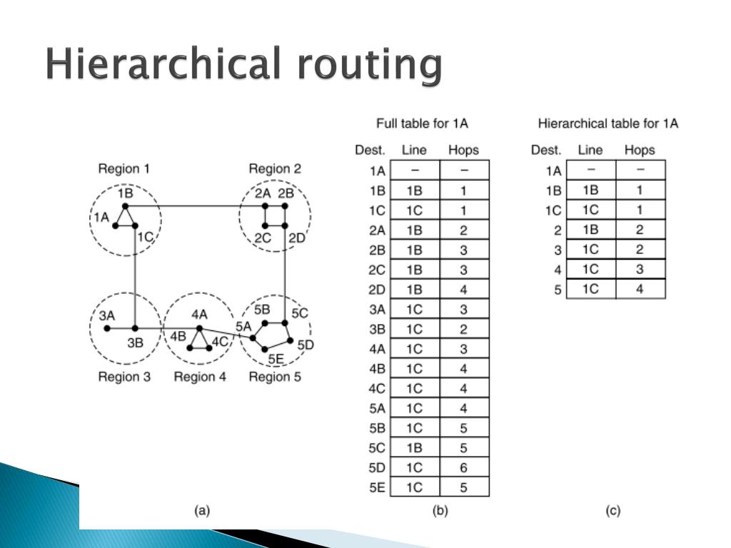 Hierarchical routing Wiki…