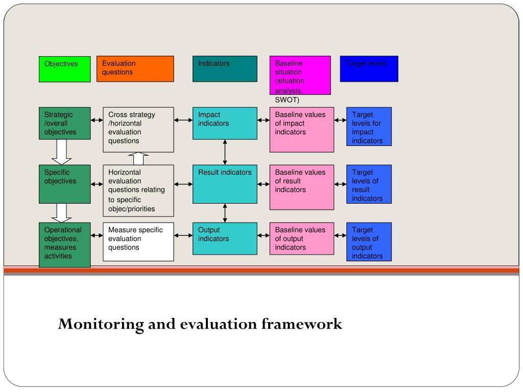 PPT 1 Monitoring and Evaluation PowerPoint Presentation, free download ID3664216