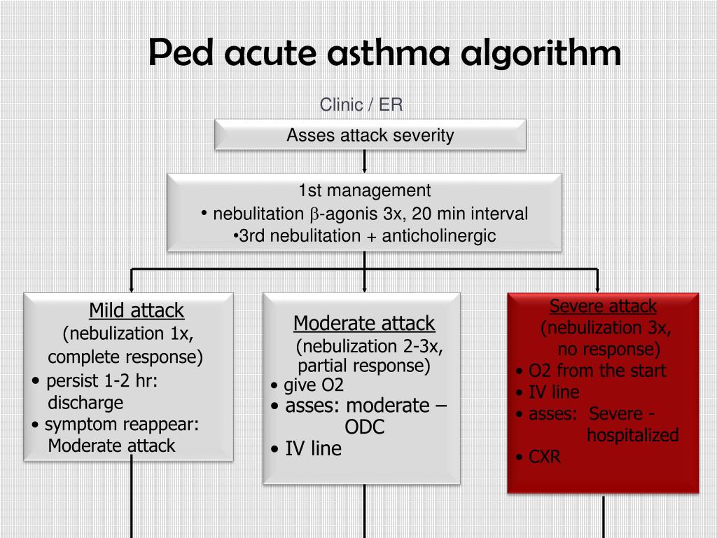 PPT Severe asthma in children PowerPoint Presentation, free download
