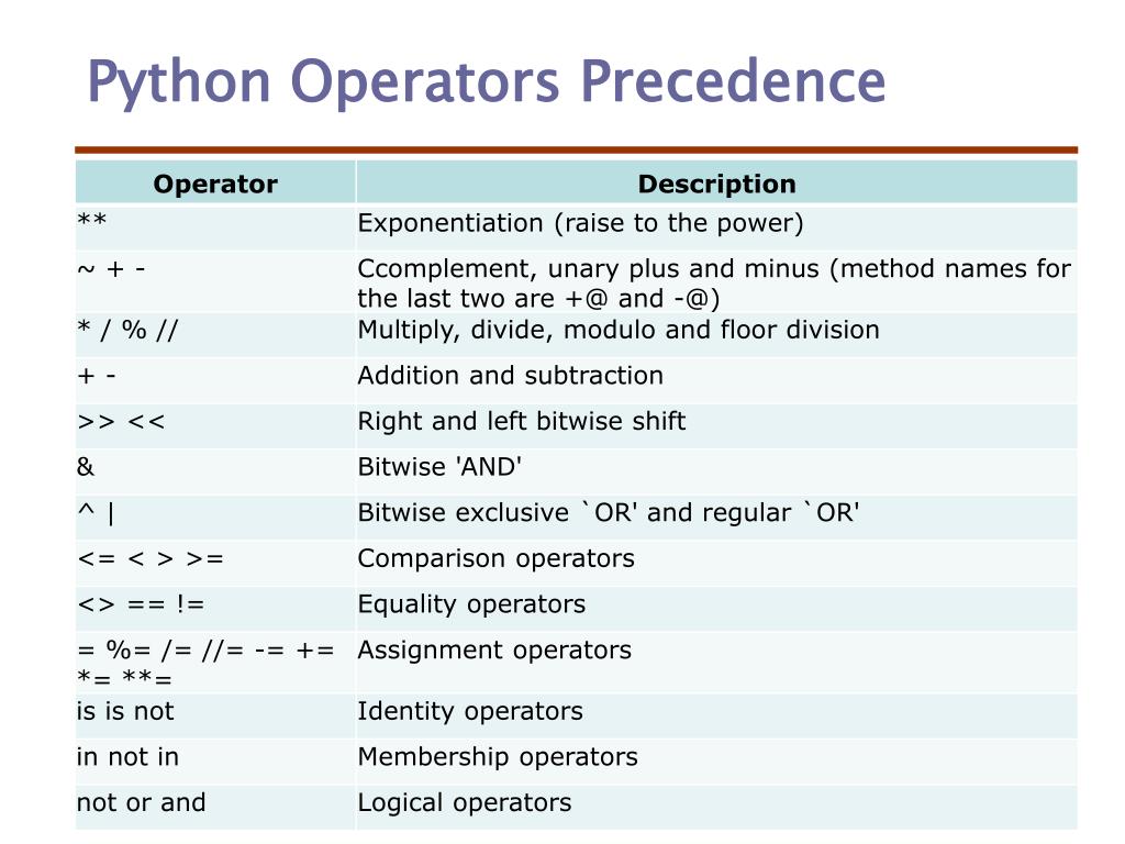 PPT 4. Python Basic Operators PowerPoint Presentation, free