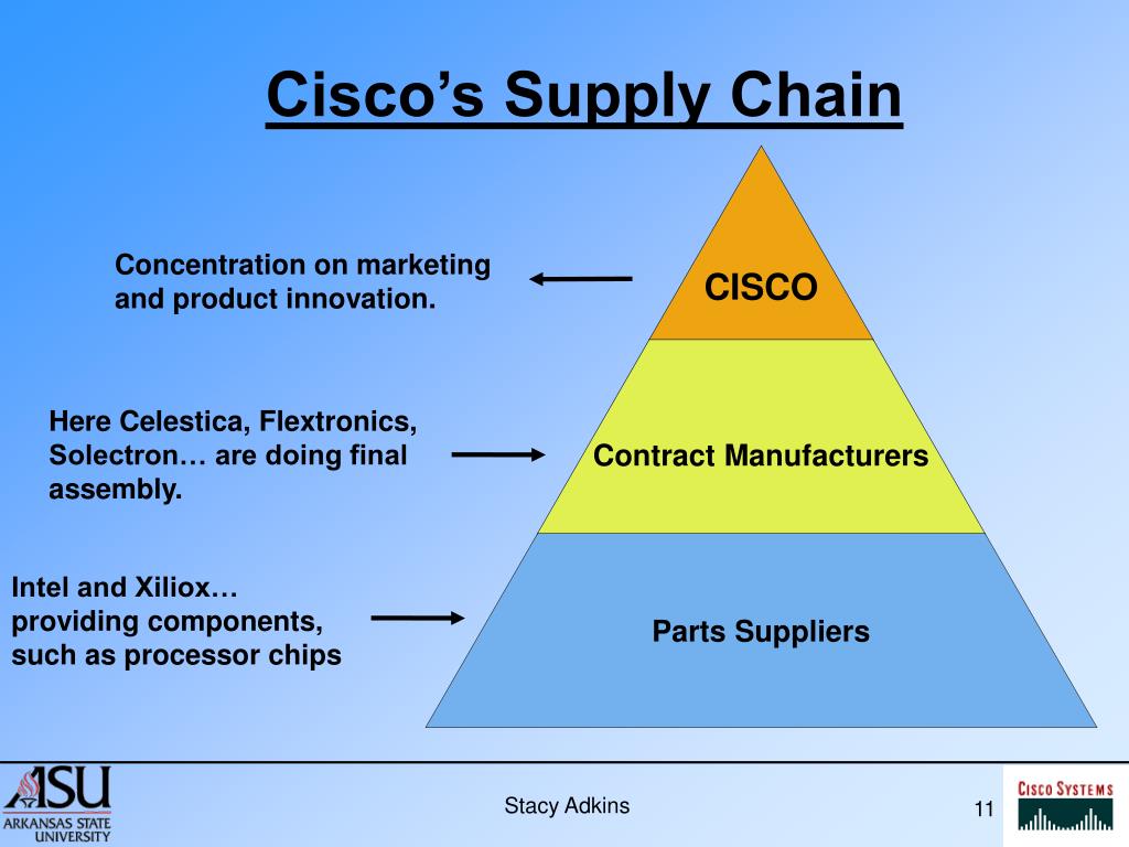 PPT Cisco Systems Failure in Supply Chain Management Real World Case
