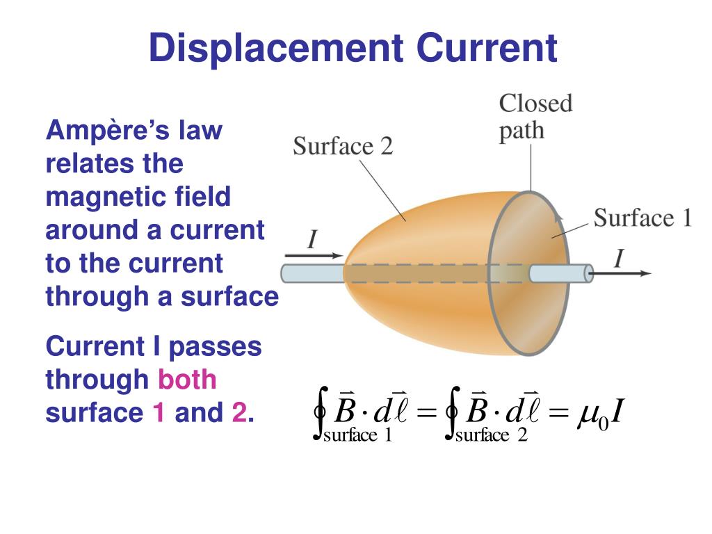 PPT Maxwell’s Equations and Waves PowerPoint