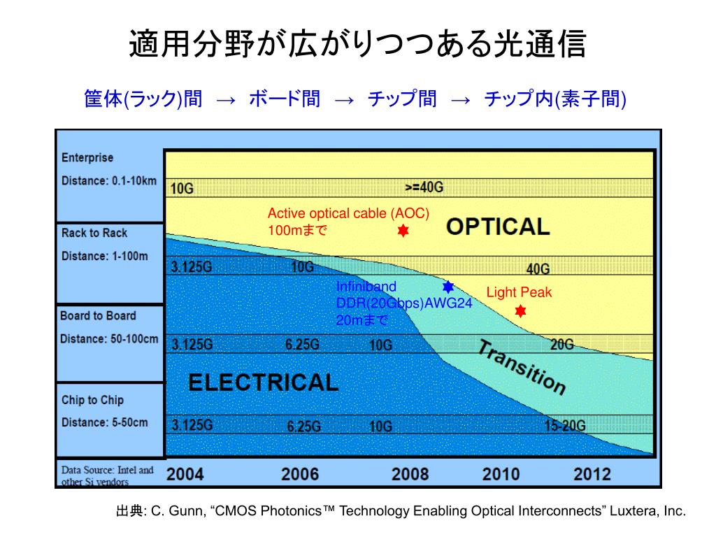 PPT コミュニケーション工学 B PowerPoint Presentation, free download