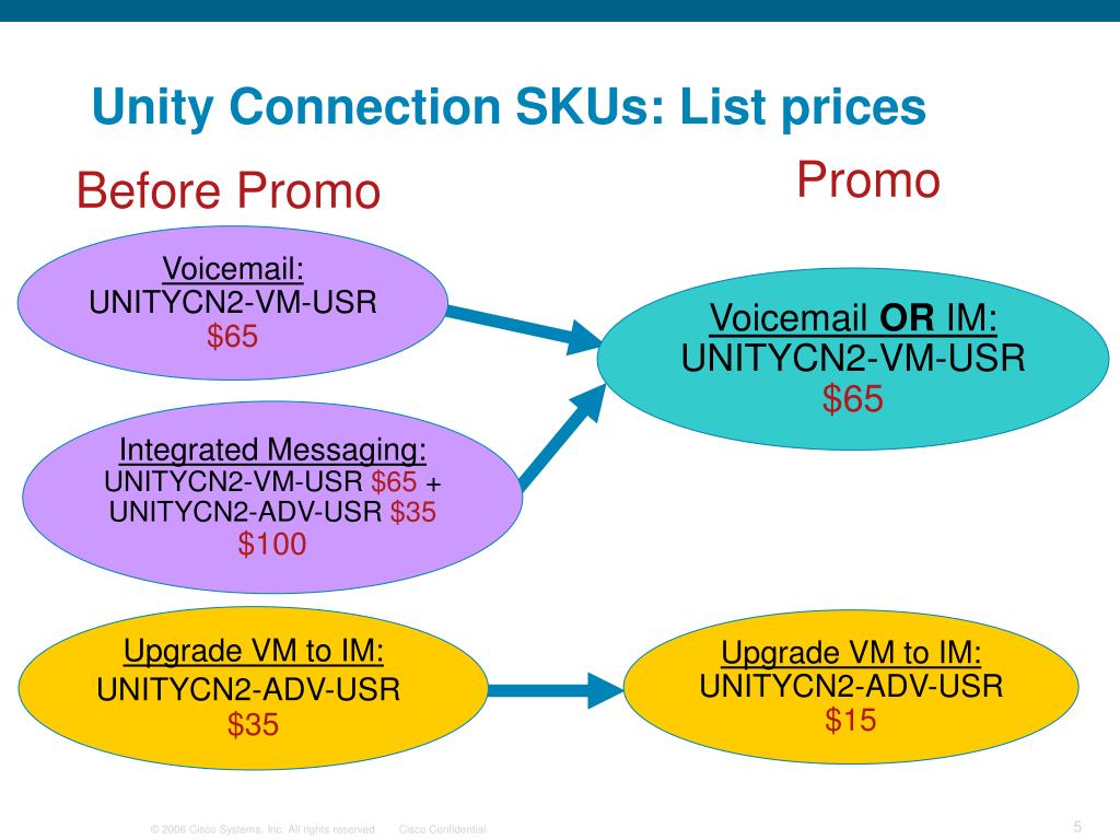 PPT Cisco Unity & Unity Connection Q3/Q4 FY08 Pricing Promotion