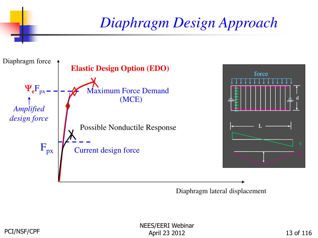 PPT Seismic Design Methodology for Precast Concrete Floor Diaphragms