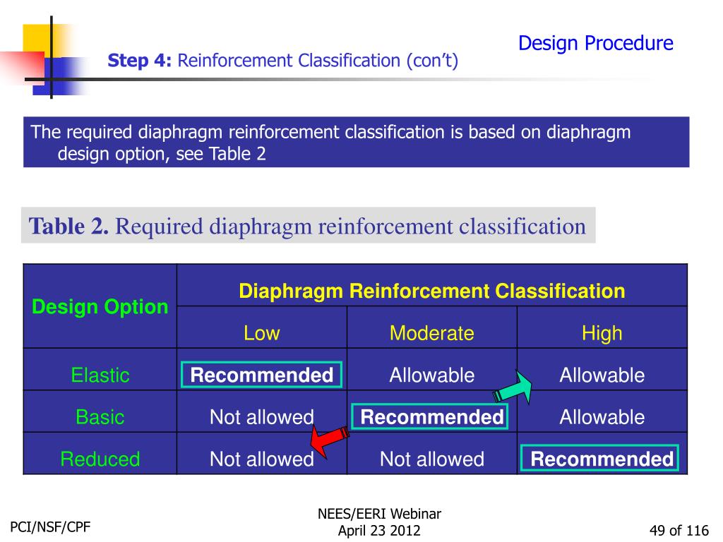 PPT Seismic Design Methodology for Precast Concrete Floor Diaphragms