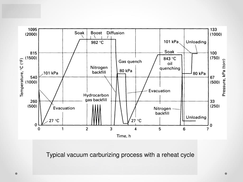 PPT Case Hardening of Steel PowerPoint Presentation, free download ID3688772