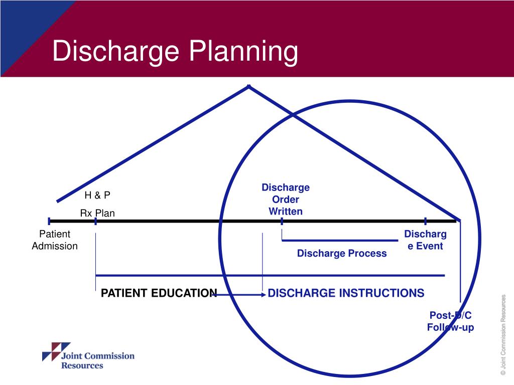 PPT Module 3 The Redesigned Discharge Process Patient Discharge and