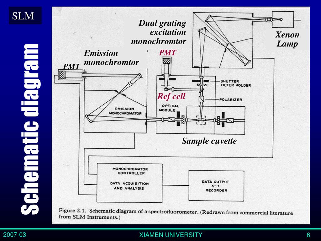 PPT Principles of Fluorescence Spectroscopy PowerPoint