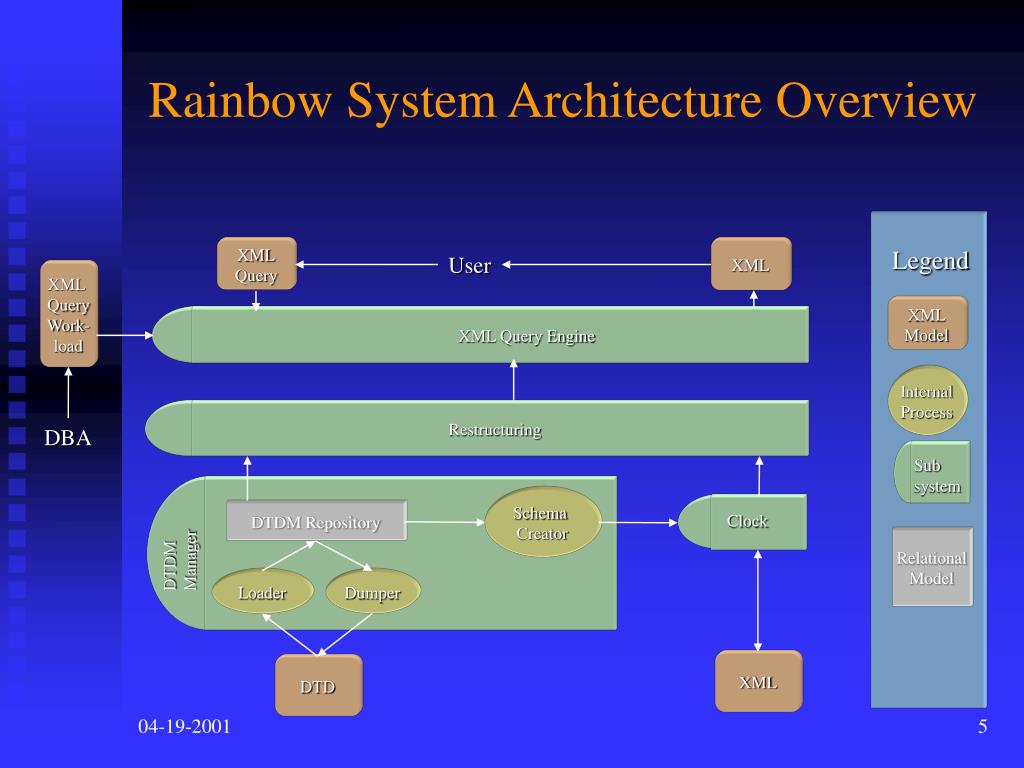 PPT Rainbow XML and Relational Database Design, Implementation, Test