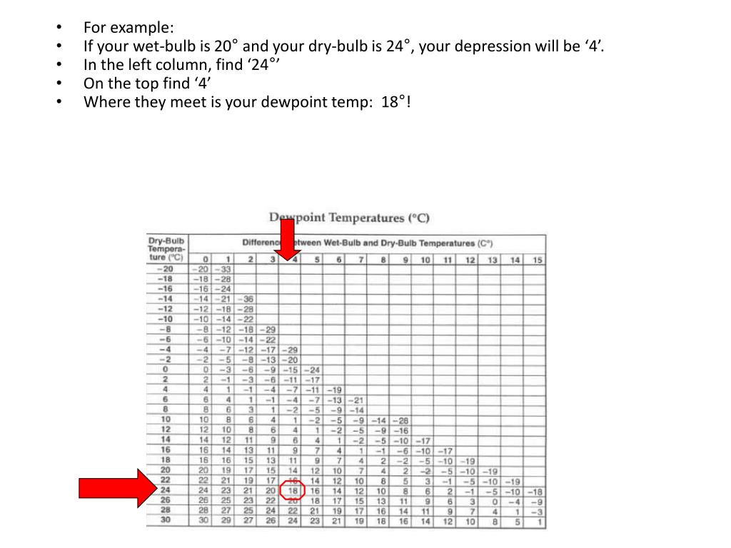 PPT Dew Point and Cloud Formation PowerPoint Presentation, free