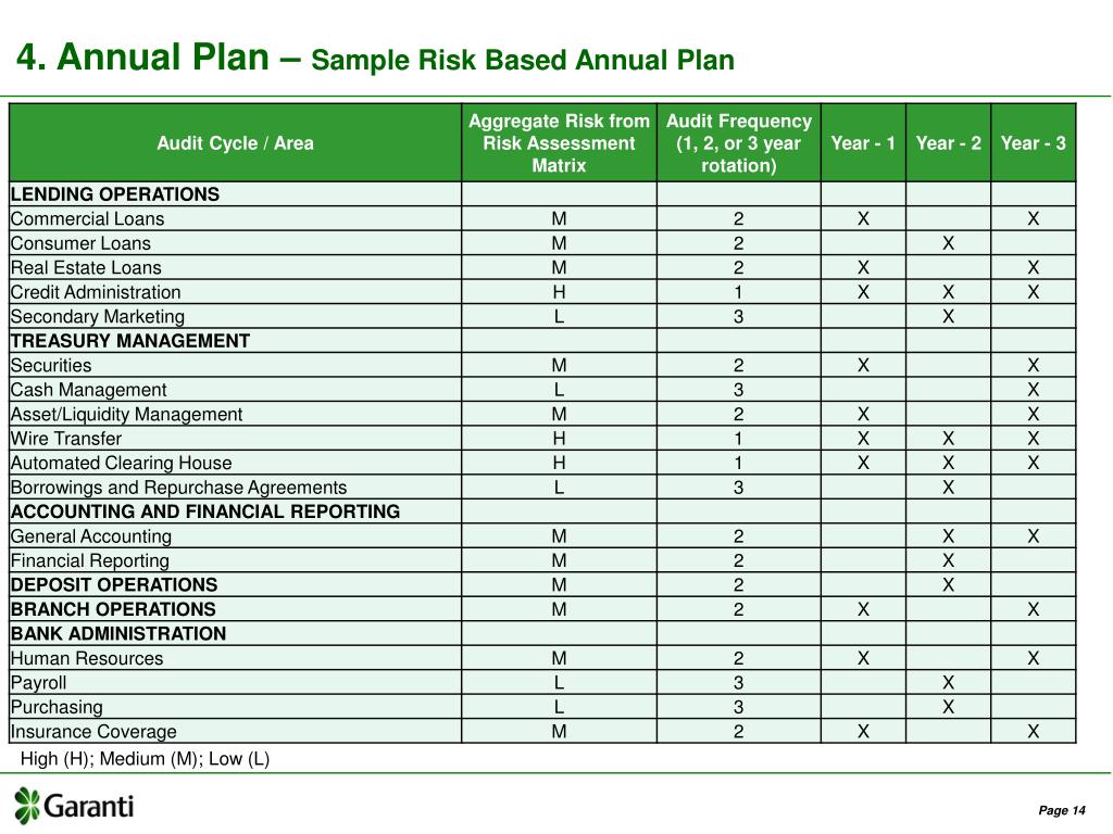 PPT Risk Based Internal Audit in Banks PowerPoint Presentation, free