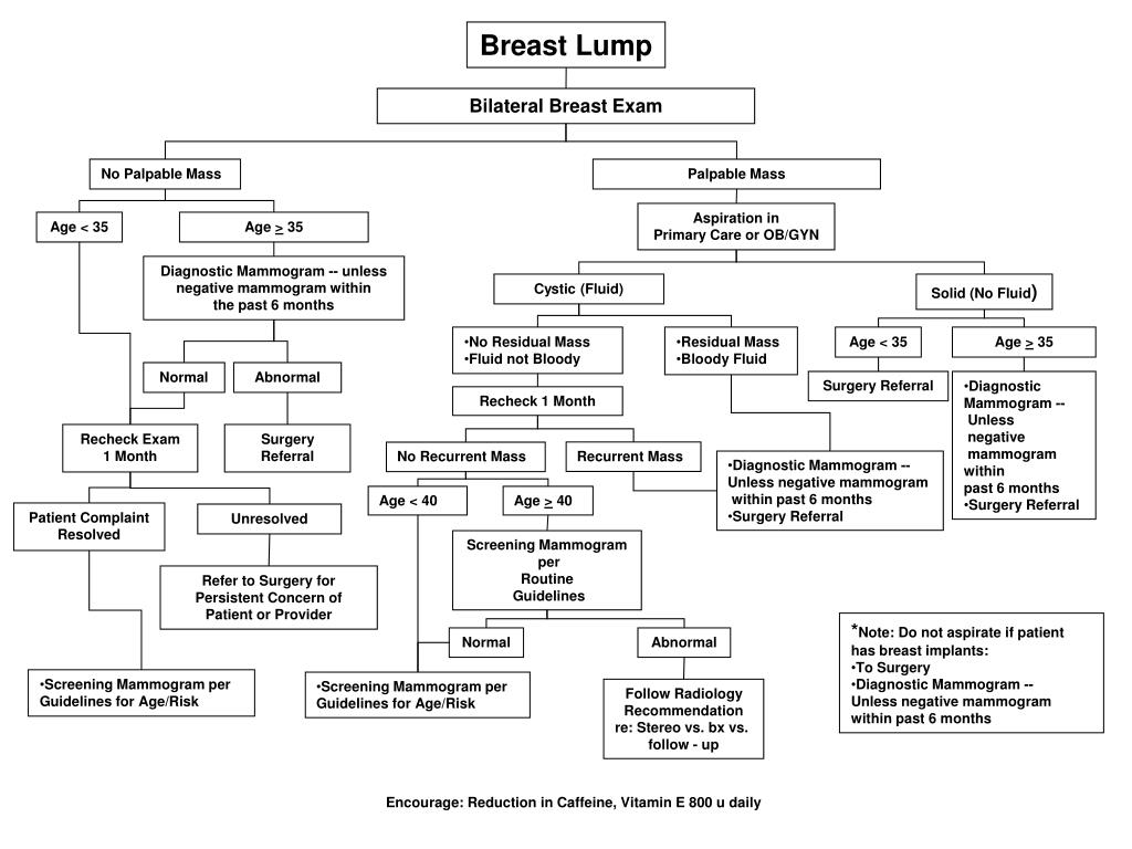 PPT Breast Lump PowerPoint Presentation, free download ID3702409