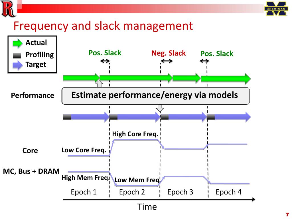 PPT CoScale Coordinating CPU and Memory System DVFS in Server