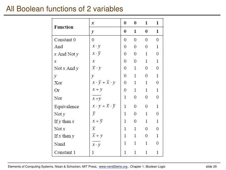 Boolean Functions Of Two Variables PPT Boolean logic PowerPoint Presentation ID3711629