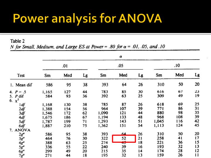 PPT Tukey test & Power analysis for ANOVA PowerPoint Presentation