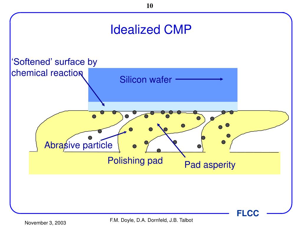 PPT Feature Level Compensation and Control Chemical Mechanical