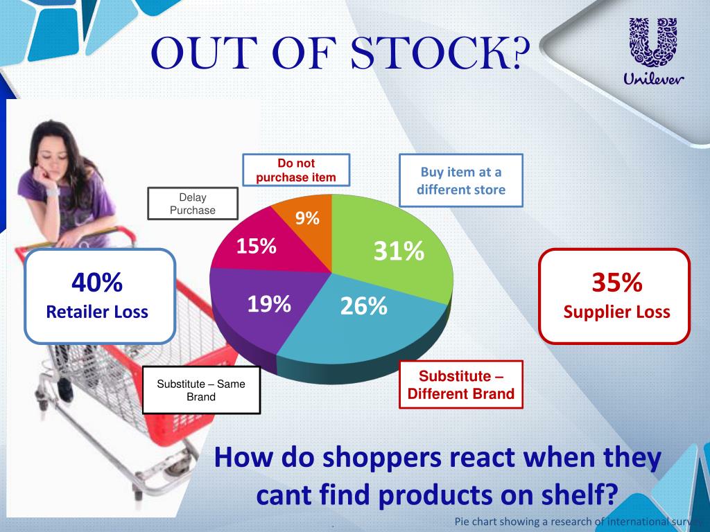 PPT UNILEVER ON SHELF AVAILABILITY COLLABORATION CYCLE PowerPoint