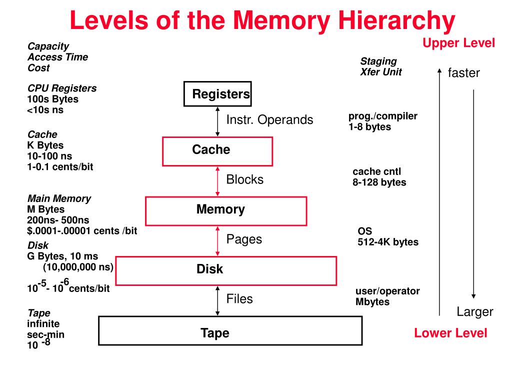 PPT Memory Hierarchy PowerPoint Presentation, free download ID3739739