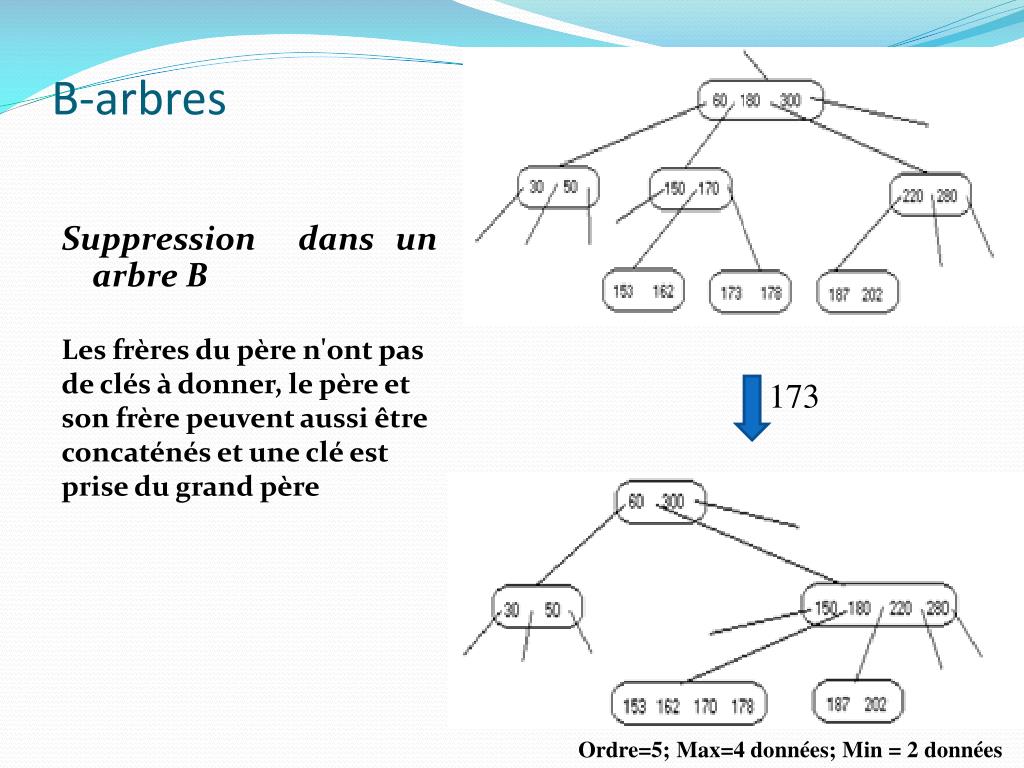 PPT Structures de données avancées B arbres PowerPoint Presentation