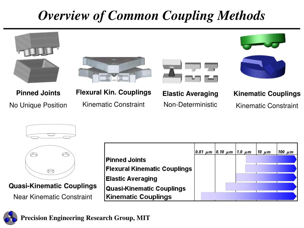 PPT Kinematic Couplings and Elastic Averaging PowerPoint Presentation