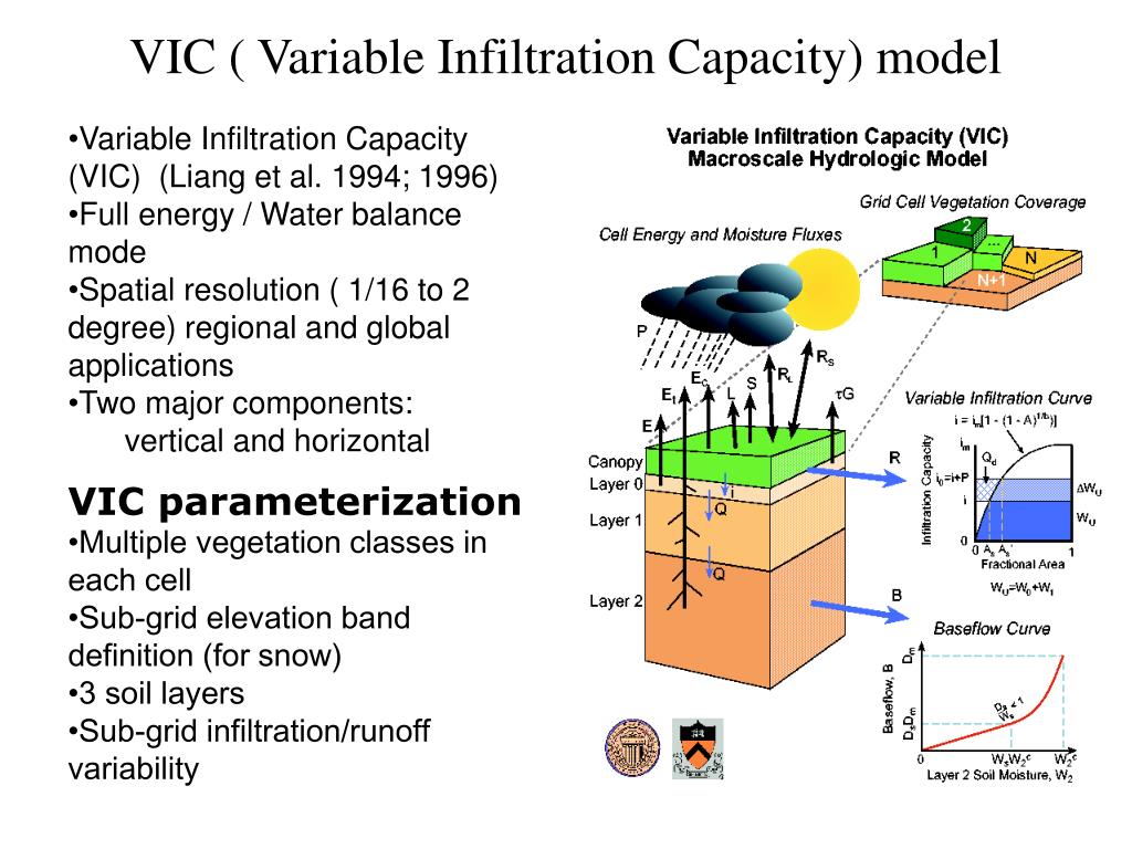PPT VIC (Variable Infiltration Capacity) model recent developments
