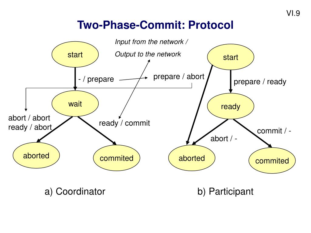 PPT - Distributed Transactions PowerPoint Presentation, free download