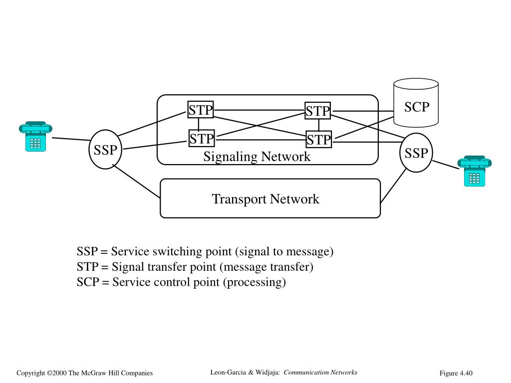 PPT Transmission Systems and the Telephone Network PowerPoint