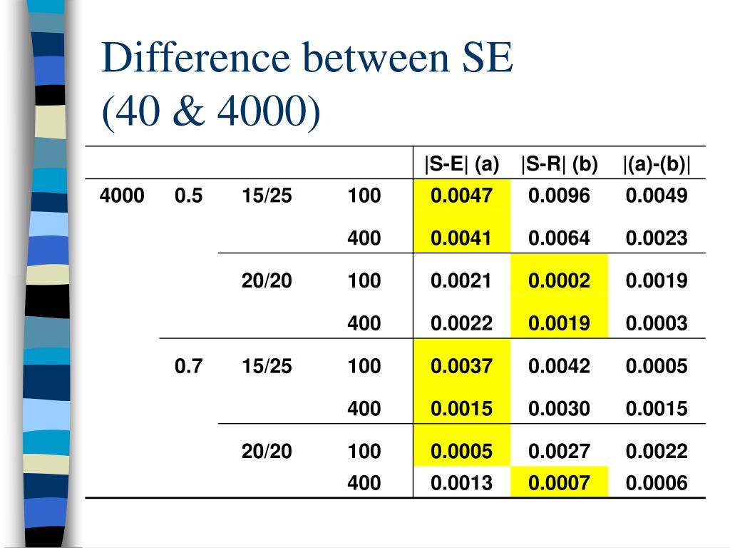 PPT Bootstrapbased standard error for DETECT PowerPoint Presentation