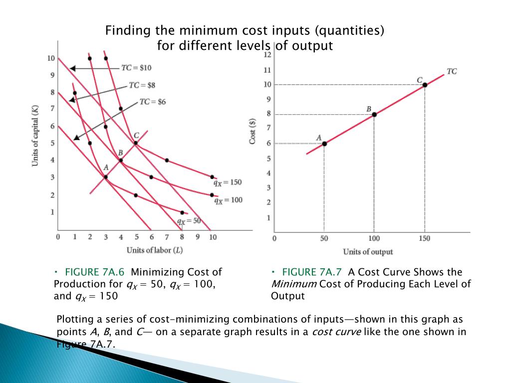 PPT Production Functions PowerPoint Presentation, free download ID