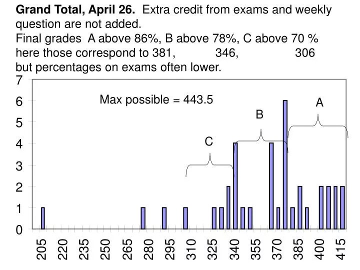PPT Grand Total, April 26. Extra credit from exams and weekly