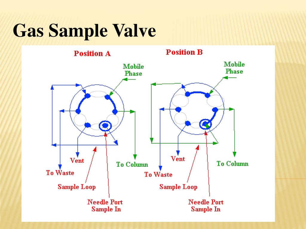 PPT Gas Chromatography PowerPoint Presentation, free download ID