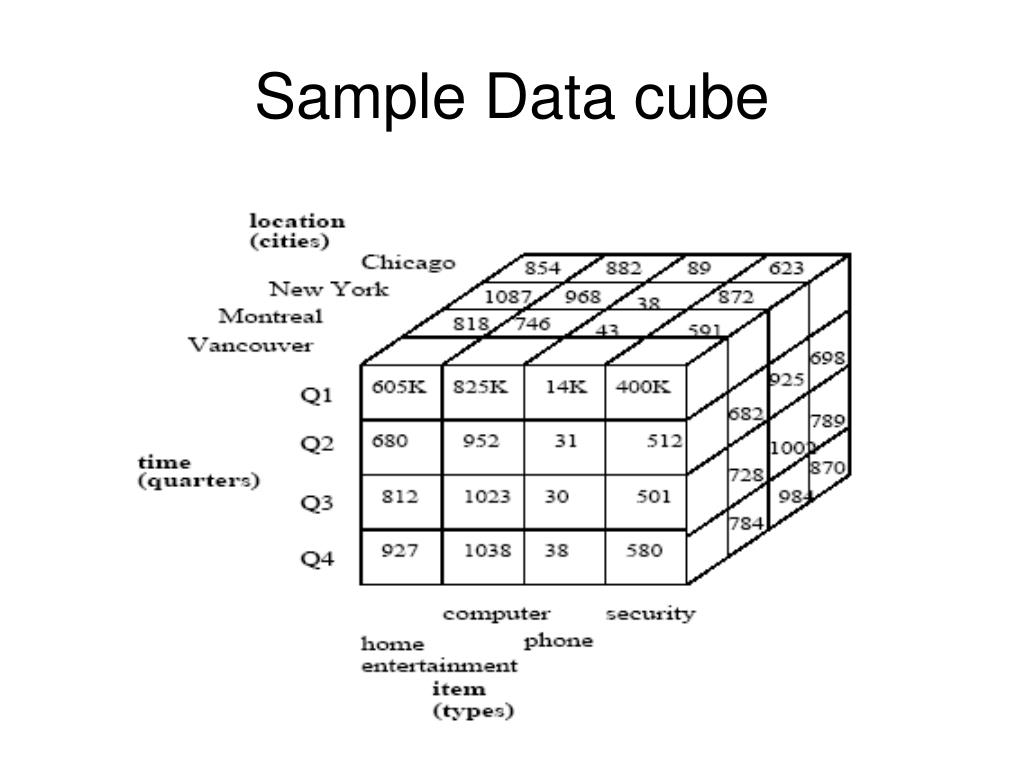 PPT Fundamentals of Data Cube & OLAP Operations PowerPoint
