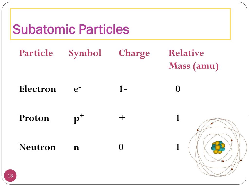 Atoms Have Subatomic Particles Concept Map Chapter 2 PPT Chapter 2 Atoms, molecules, and ions PowerPoint Presentation