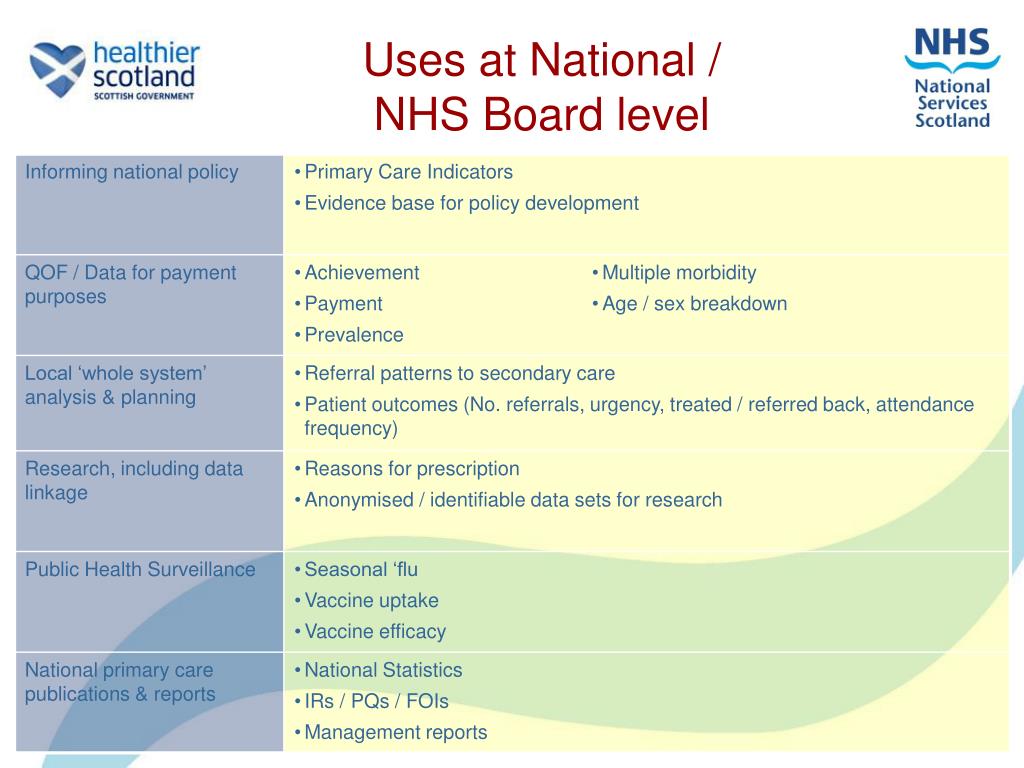 PPT SPIRE Project Scottish Primary Care Information Resource