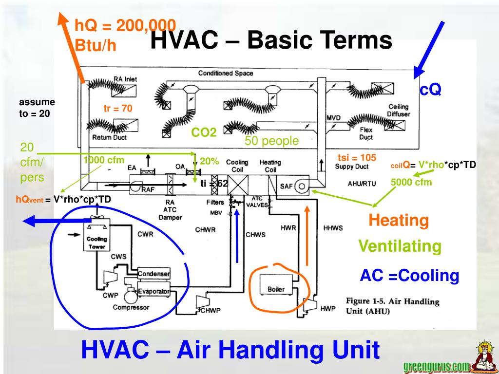 PPT HVAC Air Handling Unit PowerPoint Presentation, free download