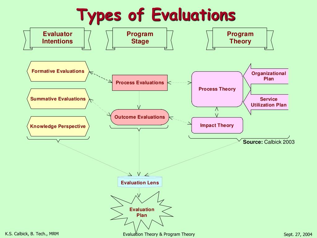 PPT Evaluation Theory & Program Theory PowerPoint Presentation ID