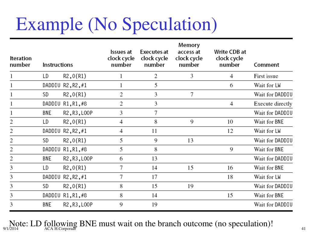 PPT Advanced Computer Architecture 5MD00 / 5Z033 ILP architectures