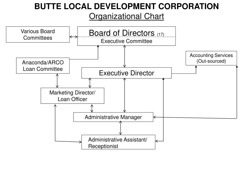 PPT BUTTE LOCAL DEVELOPMENT CORPORATION Organizational Chart