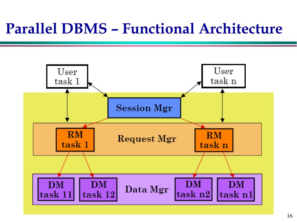 PPT 10. Parallel Database Systems PowerPoint Presentation, free
