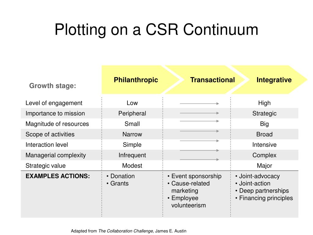 PPT Measuring CSR Tools for CSR PowerPoint Presentation, free