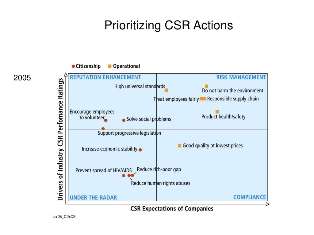 PPT Measuring CSR Tools for CSR PowerPoint Presentation, free