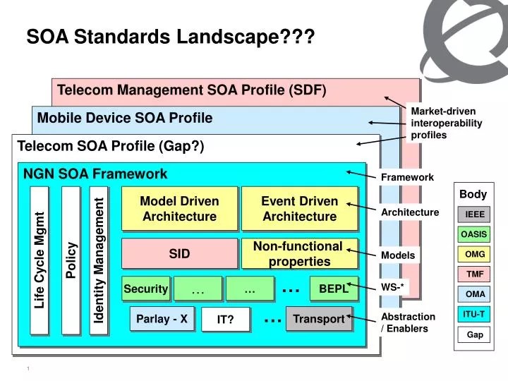 PPT SOA Standards Landscape??? PowerPoint Presentation