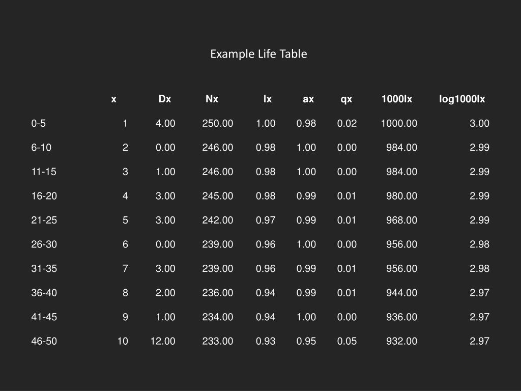 PPT Human Life Tables and Survivorship Curves PowerPoint Presentation