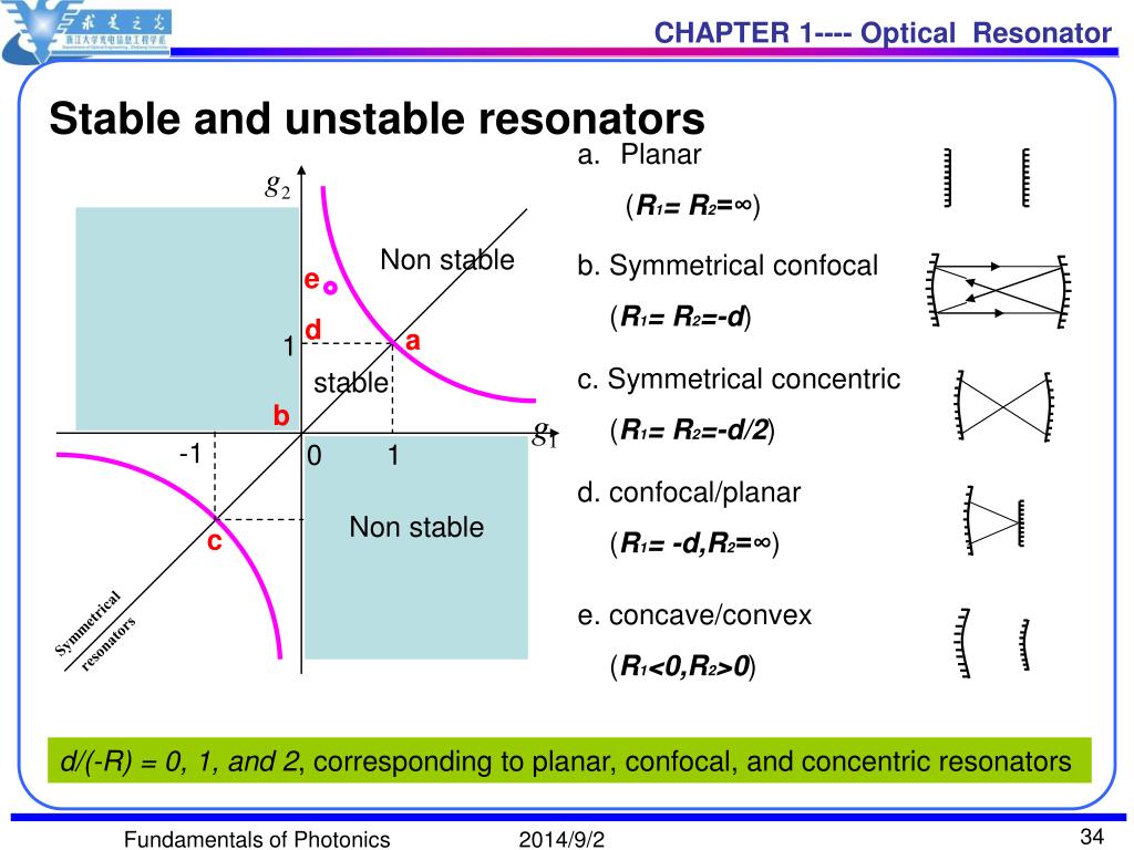 PPT Chapter 1 Optical Resonator PowerPoint Presentation, free