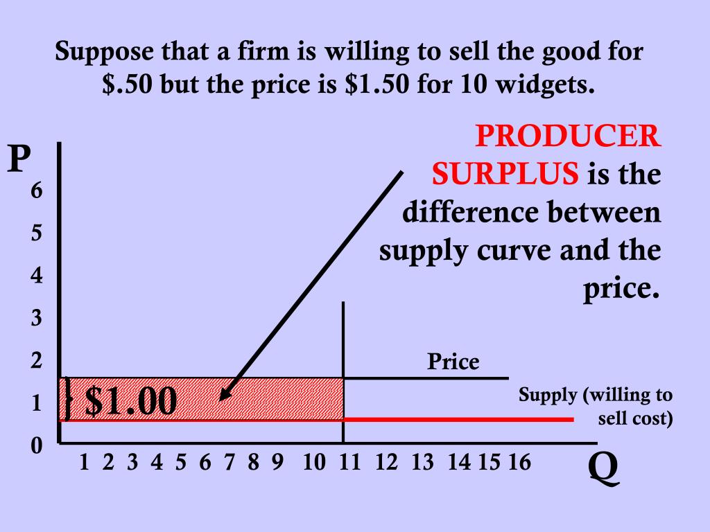 PPT Part IV Consumer Surplus Producer Surplus PowerPoint