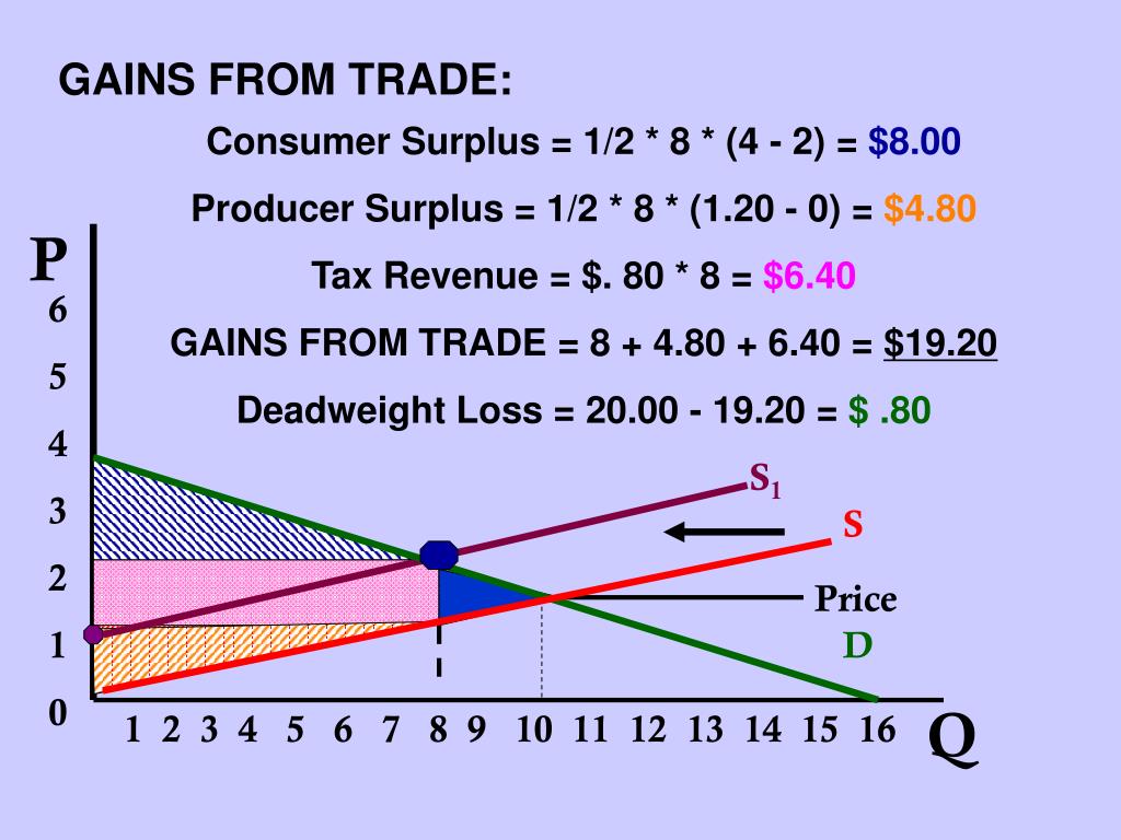 PPT Part IV Consumer Surplus Producer Surplus PowerPoint