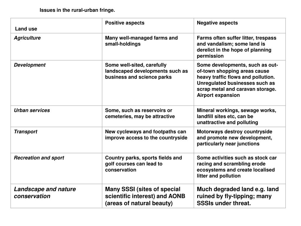 PPT - The rural-urban fringe PowerPoint Presentation, free download
