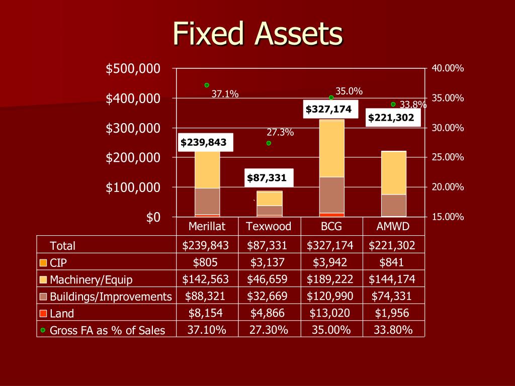 PPT Fixed Assets PowerPoint Presentation, free download ID3840245